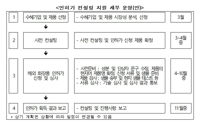 Support Strategy for K-Beauty SMEs Exports by 2026