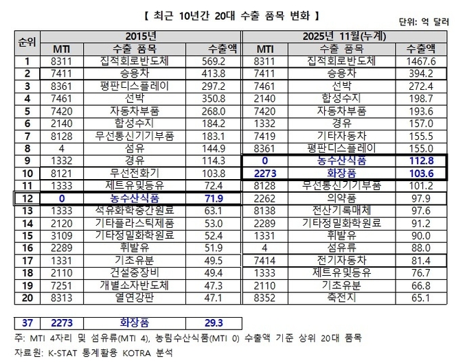Cosmetics Export Surpasses EVs to Enter Top 10 Export Items