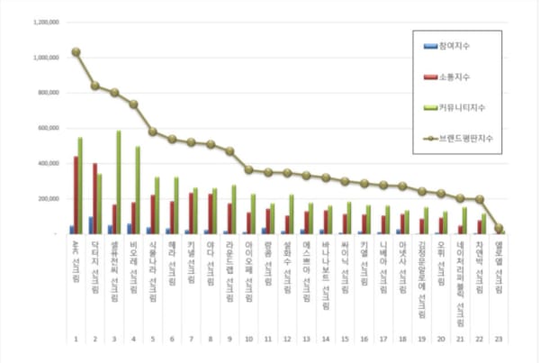 August Sunscreen Brand Reputation Analysis – AHC Takes No. 1 and Factors Behind Ranking Changes at the Top